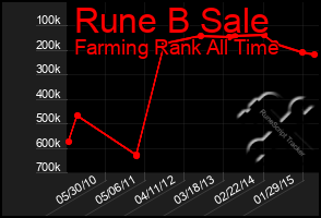 Total Graph of Rune B Sale