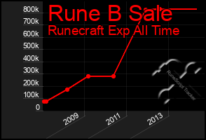 Total Graph of Rune B Sale