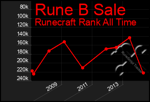Total Graph of Rune B Sale