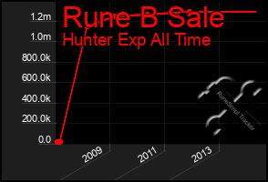 Total Graph of Rune B Sale