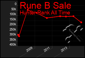 Total Graph of Rune B Sale