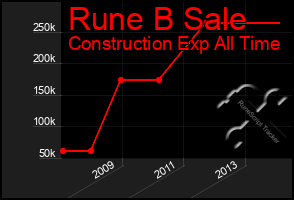 Total Graph of Rune B Sale