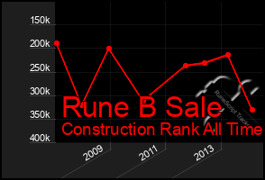 Total Graph of Rune B Sale