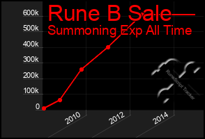 Total Graph of Rune B Sale