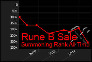 Total Graph of Rune B Sale