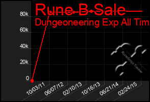 Total Graph of Rune B Sale