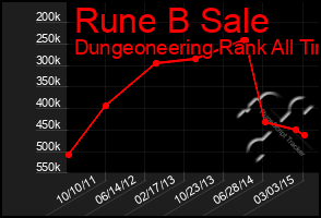 Total Graph of Rune B Sale