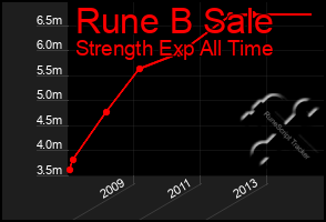Total Graph of Rune B Sale