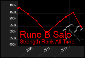 Total Graph of Rune B Sale