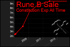 Total Graph of Rune B Sale