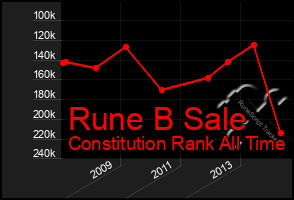 Total Graph of Rune B Sale