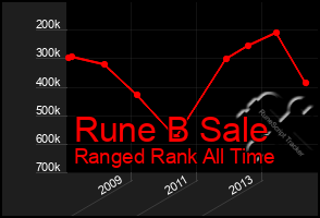 Total Graph of Rune B Sale