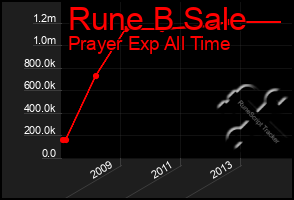 Total Graph of Rune B Sale