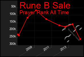 Total Graph of Rune B Sale