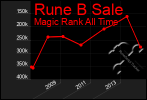 Total Graph of Rune B Sale