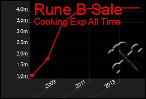 Total Graph of Rune B Sale