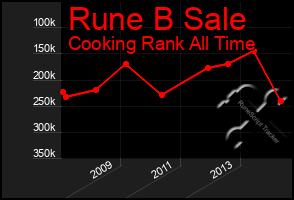 Total Graph of Rune B Sale