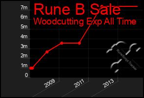 Total Graph of Rune B Sale