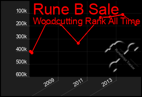 Total Graph of Rune B Sale