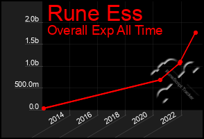 Total Graph of Rune Ess