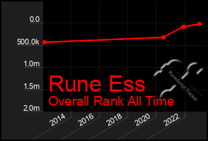 Total Graph of Rune Ess