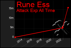 Total Graph of Rune Ess