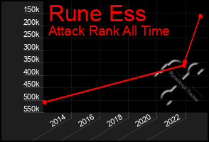 Total Graph of Rune Ess