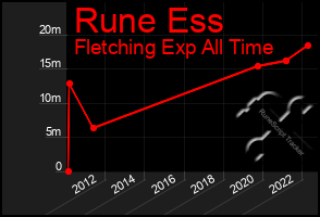 Total Graph of Rune Ess