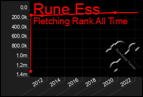 Total Graph of Rune Ess