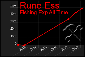 Total Graph of Rune Ess