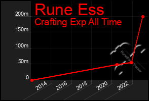 Total Graph of Rune Ess