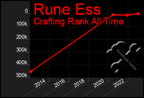 Total Graph of Rune Ess