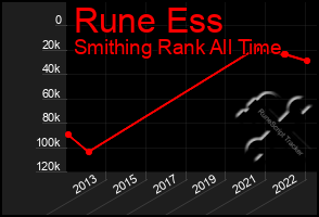 Total Graph of Rune Ess