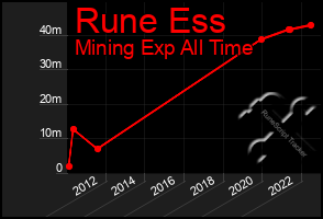 Total Graph of Rune Ess