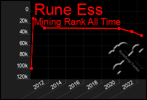 Total Graph of Rune Ess