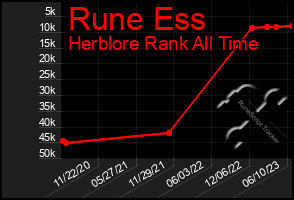 Total Graph of Rune Ess