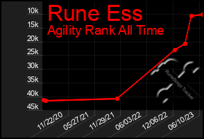 Total Graph of Rune Ess
