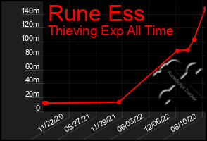 Total Graph of Rune Ess