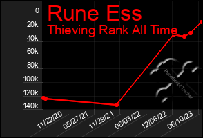 Total Graph of Rune Ess