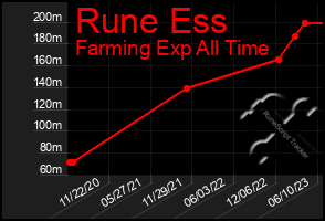Total Graph of Rune Ess