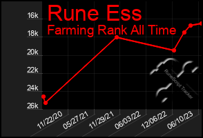 Total Graph of Rune Ess