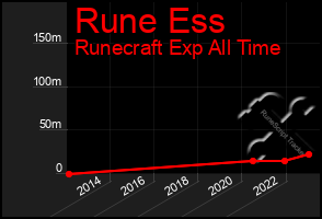 Total Graph of Rune Ess