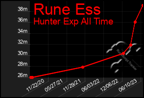 Total Graph of Rune Ess