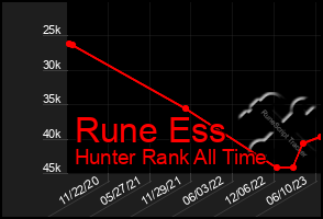 Total Graph of Rune Ess