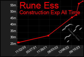 Total Graph of Rune Ess