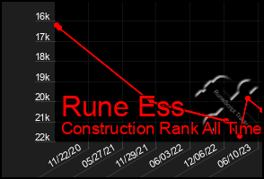 Total Graph of Rune Ess