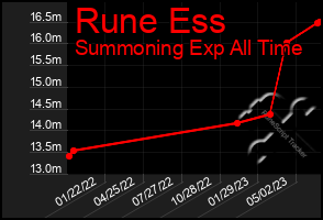Total Graph of Rune Ess