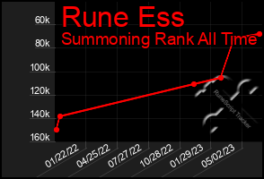 Total Graph of Rune Ess