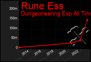 Total Graph of Rune Ess