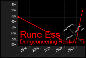 Total Graph of Rune Ess